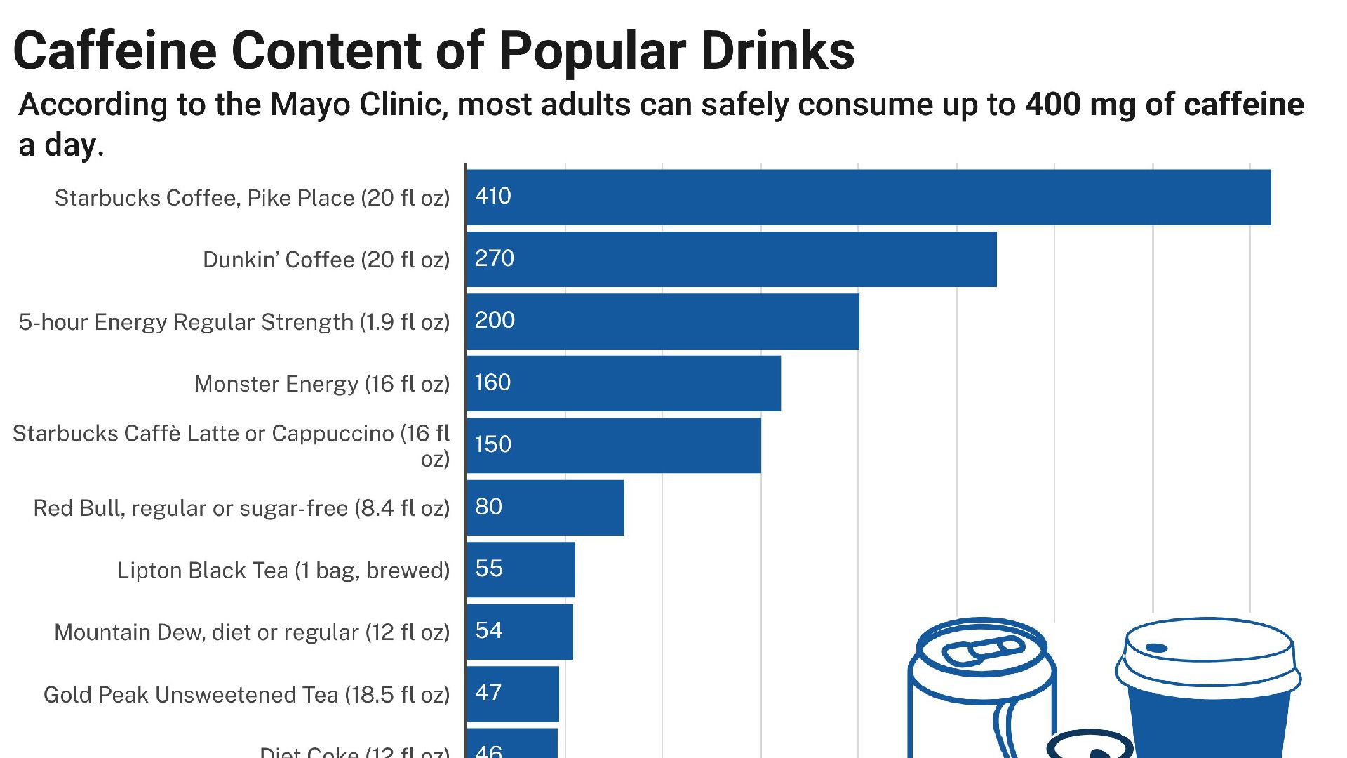 Caffeine content of popular drinks.